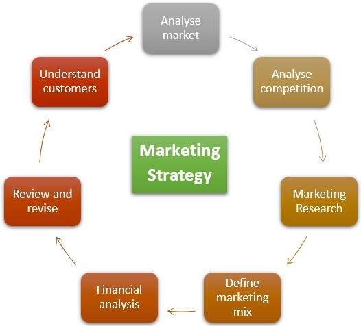 marketing strategy